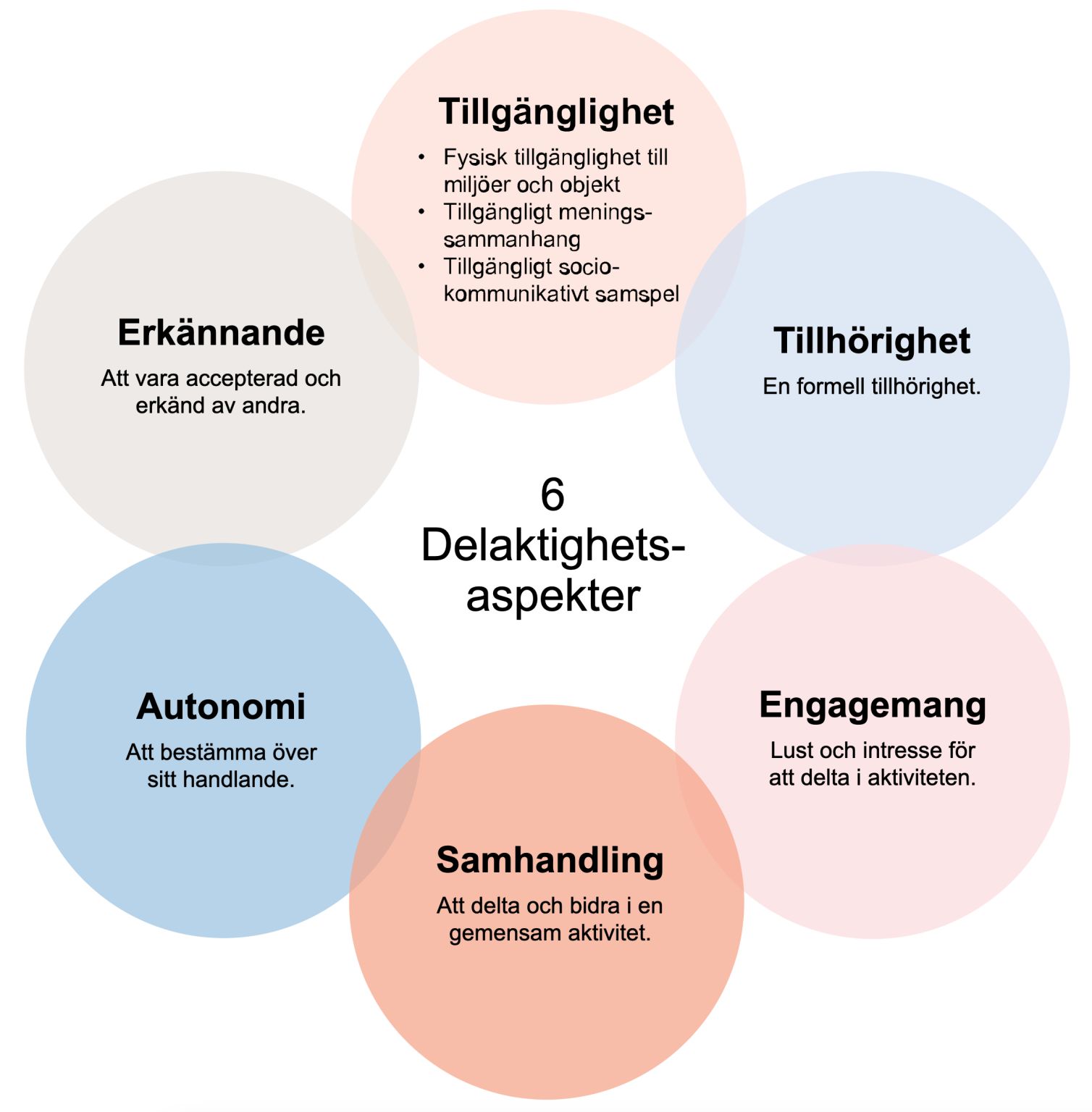 Tillgänglighet är en av sex aspekter av delaktighet