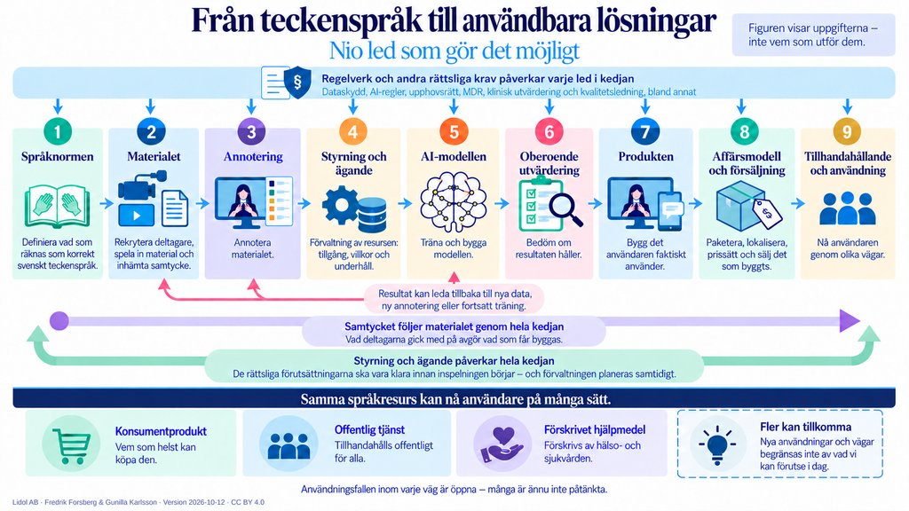 Bild 1 – Från teckenspråk till användbara lösningar. Kedjan i nio led från språknorm till tillhandahållande och användning, med ett regelverksband överst, en återkopplingsslinga från modellen till material och annotering, två band för samtycke och styrning, och längst ned fyra vägar till användaren: konsumentprodukt, offentlig tjänst, förskrivet hjälpmedel och fler. Innehållet beskrivs i PDF-dokumentet.