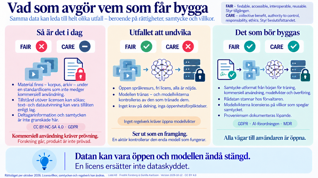 Bild 2 – Vad som avgör vem som får bygga. Tre spalter med FAIR- och CARE-markeringar: Så är det i dag (standardlicens som inte medger kommersiell användning, prövning krävs), Utfallet att undvika (öppen data men stängd modell) och Det som bör byggas (samtycke utformat från början, rådata hos förvaltaren, licensierade modellvikter). Slutsats: datan kan vara öppen och modellen ändå stängd; en licens ersätter inte dataskyddet.