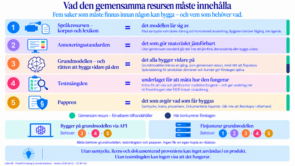 Bild 4 – Vad den gemensamma resursen måste innehålla. Fem rader: språkresursen, annoteringsstandarden, grundmodellen, testmängden och pappren, var och en med en vardaglig förklaring. Markering till höger: grön för gemensam resurs, mörkblå för där företagen konkurrerar. Två paneler: bygger via API behöver rad 3, 4, 5; finjusterar behöver alla fem.