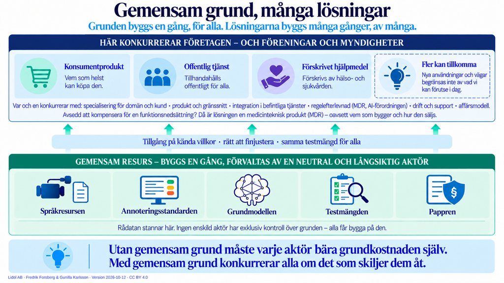 Bild 5 – Gemensam grund, många lösningar. Två lager: överst, mörkblått, lösningarna där företag, föreningar och myndigheter konkurrerar, med de fyra vägarna till användaren som exempel; nederst, grönt, den gemensamma resursen med fem delar som byggs en gång och förvaltas av en neutral aktör. Mellan lagren: tillgång på kända villkor, rätt att finjustera, samma testmängd för alla.